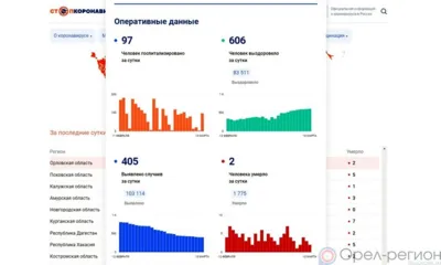 405 орловцев пополнили список заболевших COVID-19 за минувшие сутки