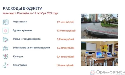 Расходы на реализацию нацпроектов в Орловской области за неделю увеличились на 100 млн рублей