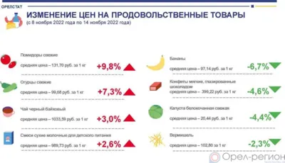 Динамика цен на продукты питания по данным Орёлстата