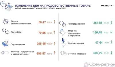 Динамика цен по данным Орёлстата