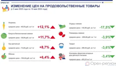 Динамика цен на продукты питания по данным Орёлстата