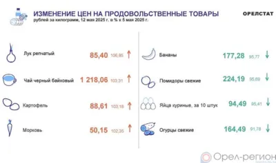 Динамика цен по данным Орёлстата