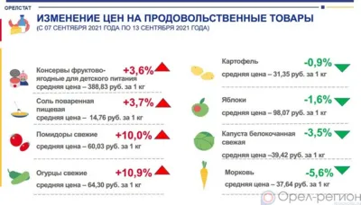 Динамика цен на продукты питания по данным Орёлстата