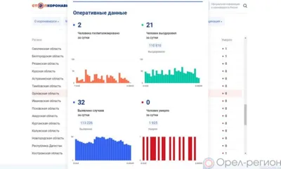 32 орловца пополнили список заболевших COVID-19 за минувшие сутки