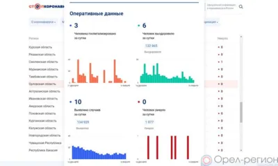 10 орловцев пополнили список заболевших COVID-19 за сутки