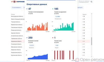 250 орловцев пополнили список заболевших COVID-19 за минувшие сутки