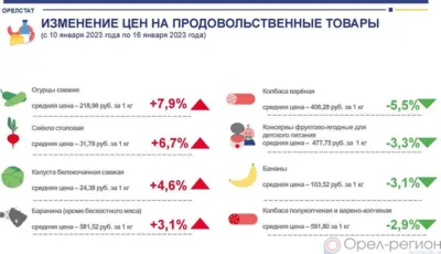 Динамика цен на продукты питания по данным Орёлстата