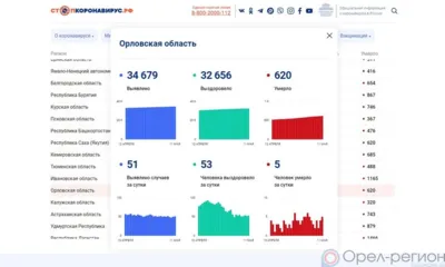 COVID на 11 мая: За сутки 53 орловца выздоровели, 51 заболел, 5 погибли