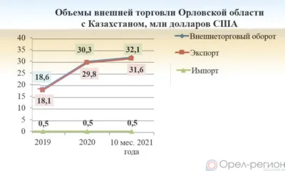 Орловское правительство оценило экономические риски для бизнеса в связи с ситуацией в Республике Казахстан