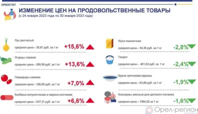 Динамика цен на продукты питания по данным Орёлстата