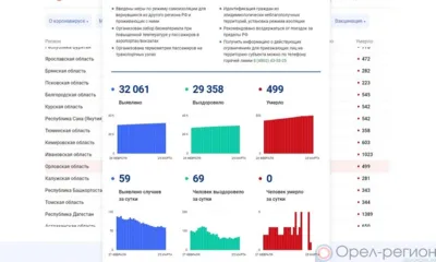 69 орловцев выздоровели от COVID-19 за минувшие сутки