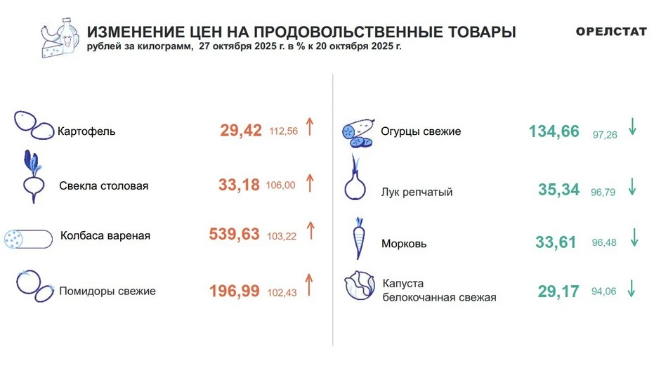 Динамика цен по данным Орёлстата