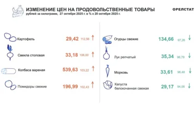 Динамика цен по данным Орёлстата