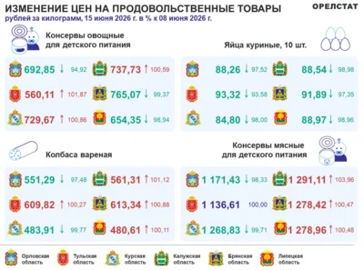Фото 2. На Орловщине подорожала свёкла, но подешевели яйца и колбаса