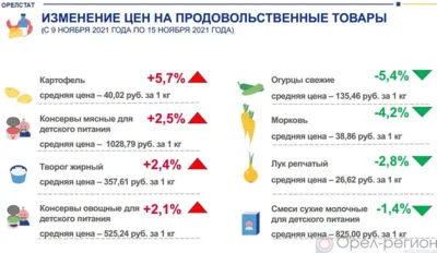 Динамика цен на продукты питания по данным Орёлстата