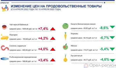 Динамика цен на продукты питания по данным Орёлстата