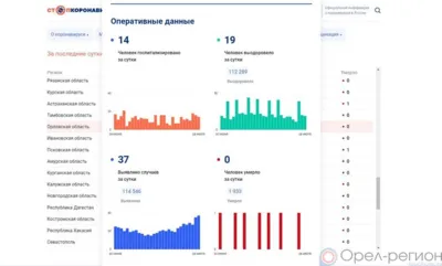 37 орловцев пополнили список заболевших COVID-19 за сутки