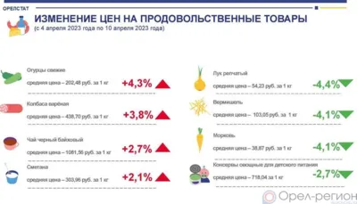 Динамика цен на продукты питания по данным Орёлстата