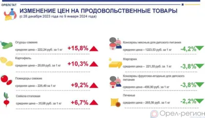 Динамика цен на продукты питания по данным Орёлстата