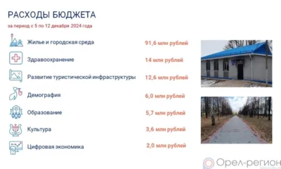 За неделю Орловщина направила на нацпроекты 135 млн рублей