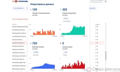 COVID-19 на 17 февраля: за сутки 729 орловцев заболели, 325 выздоровели, 5 умерли