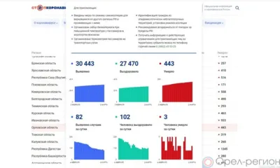 COVID на 2 марта: За сутки 102 орловца выздоровели, 82 заболели, 3 погибли