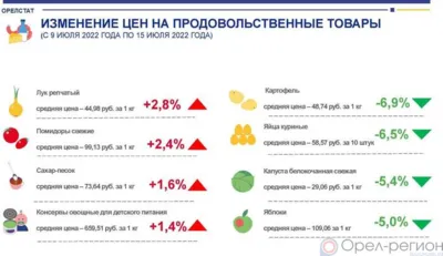 Динамика цен на продукты питания по данным Орёлстата