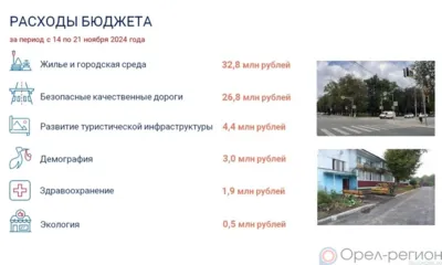 За прошлую неделю Орловщина направила на нацпроекты около 70 млн рублей
