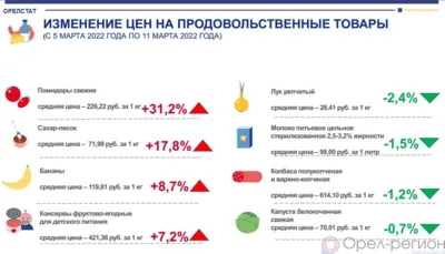 Динамика цен на продукты питания по данным Орёлстата