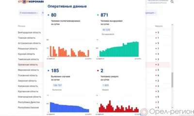 За сутки 185 орловцев пополнили список заболевших COVID-19