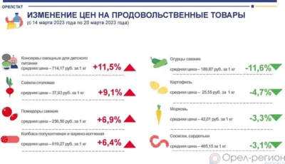 Динамика цен на продукты питания по данным Орёлстата