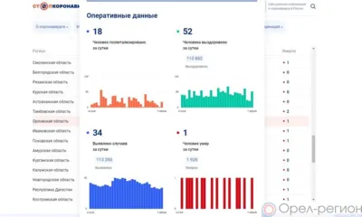 34 орловца пополнили список заболевших COVID-19 за сутки