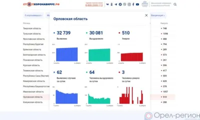 COVID на 5 апреля: За сутки 64 орловца выздоровели, 62 заболели, 3 погибли
