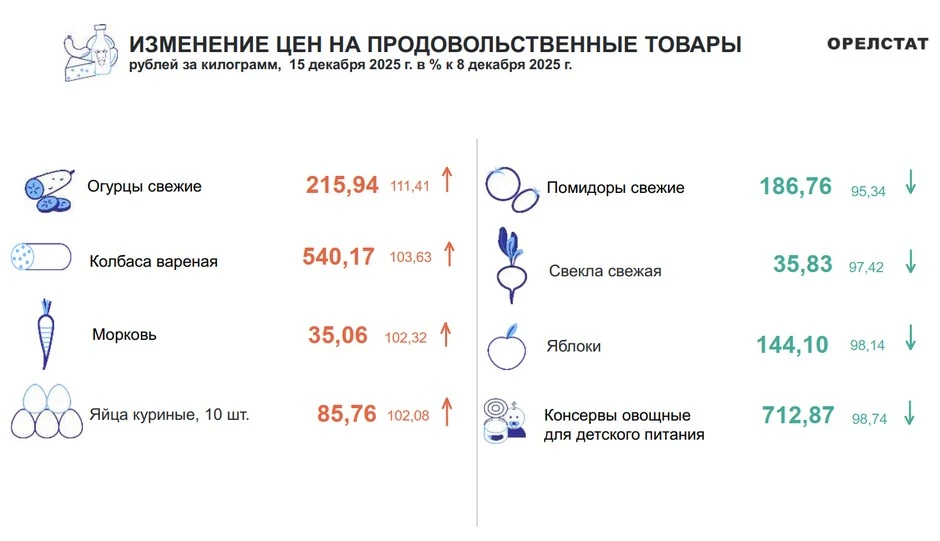 Динамика цен по данным Орёлстата