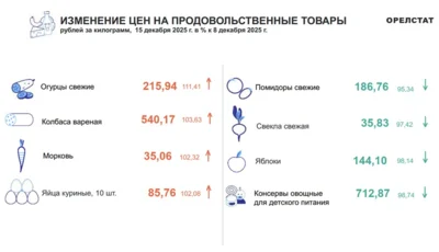 Динамика цен по данным Орёлстата