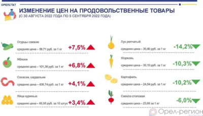 Динамика цен на продукты питания по данным Орёлстата