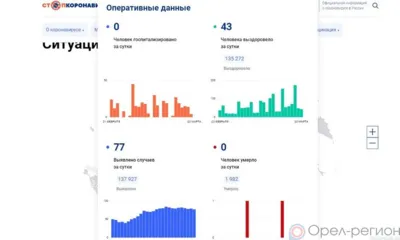 77 орловцев пополнили список заболевших COVID-19 за минувшие сутки