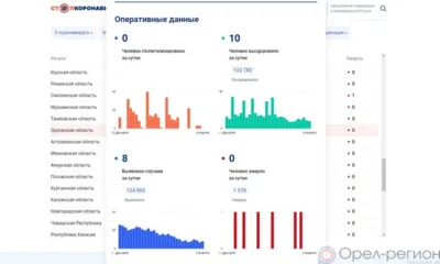 8 орловцев пополнили список заболевших COVID-19 за минувшие сутки