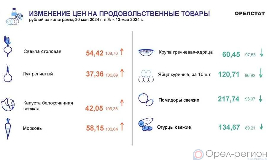 Динамика цен по данным Орёлстата