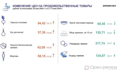 Динамика цен по данным Орёлстата