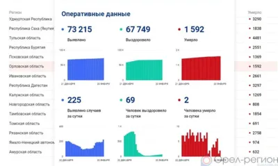 COVID-19 на 20 января: за сутки 225 орловцев заболели, 69 выздоровели, 2 умерли
