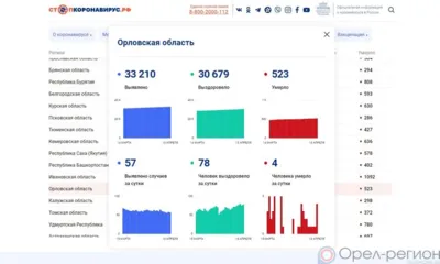 COVID на 13 апреля: За сутки 78 орловцев выздоровели, 57 заболели, 4 погибли