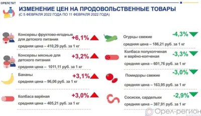 Динамика цен на продукты питания по данным Орёлстата