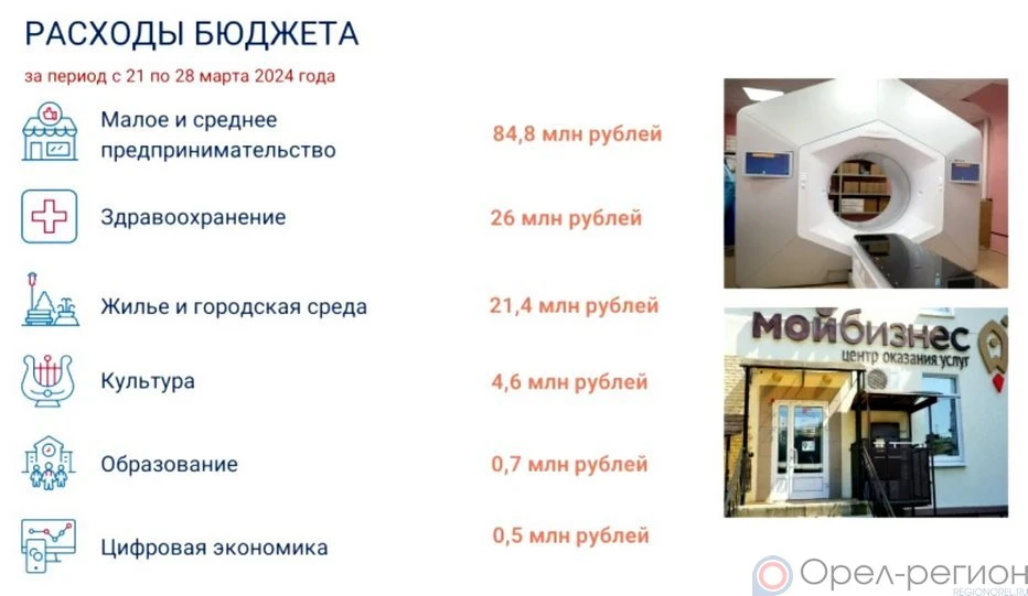 В Орловской области с начала года на реализацию нацпроектов направлено почти 1,3 млрд рублей