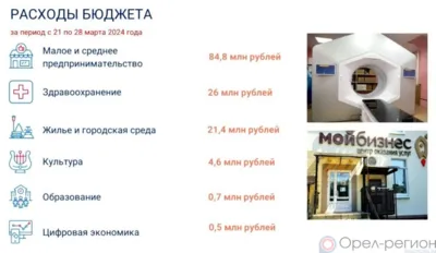 В Орловской области с начала года на реализацию нацпроектов направлено почти 1,3 млрд рублей