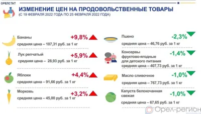 Динамика цен на продукты питания по данным Орёлстата