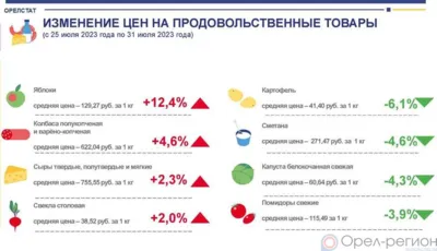Динамика цен на продукты питания по данным Орёлстата