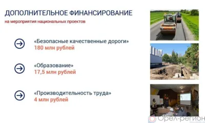 Финансирование национальных проектов в Орловской области увеличилось более чем на 200 млн рублей