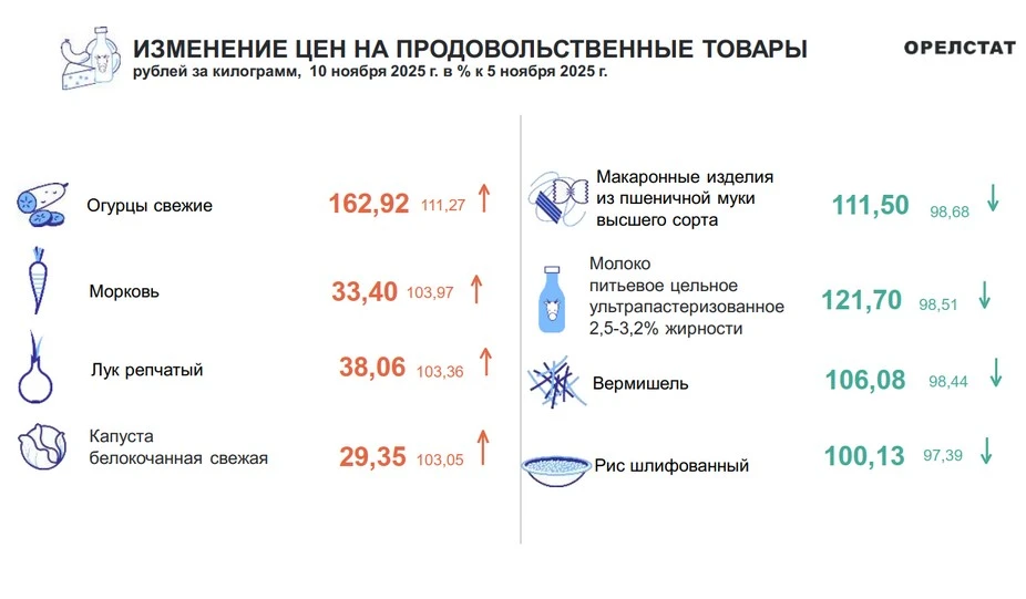 Динамика цен по данным Орёлстата