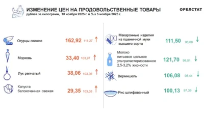 Динамика цен по данным Орёлстата
